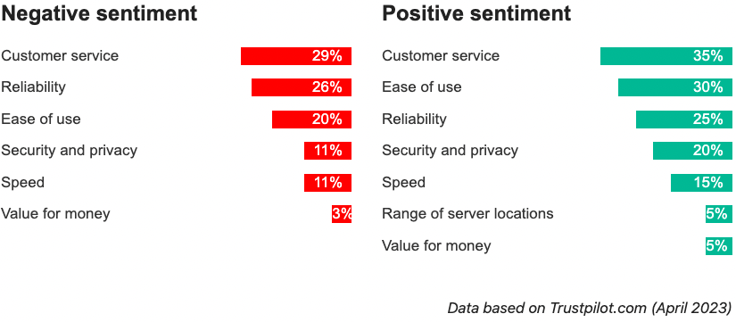 PureVPN user ratings (sentiment)